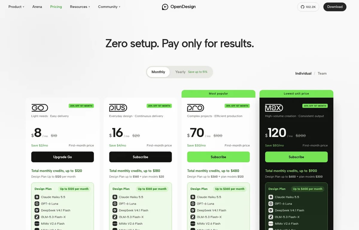 OpenDesign pricing page with monthly billing: Go, Plus, Pro and Max plans with first-month offers