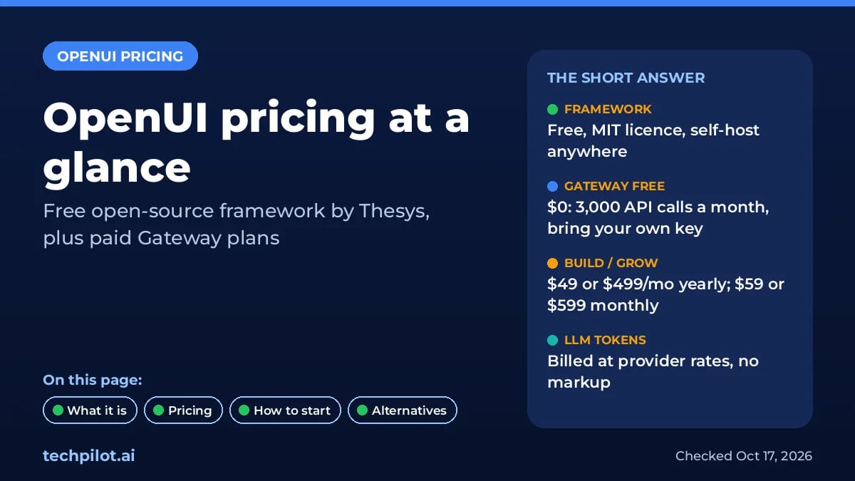 OpenUI pricing at a glance: free MIT framework, Gateway Free, Build $49 or $59, Grow $499 or $599