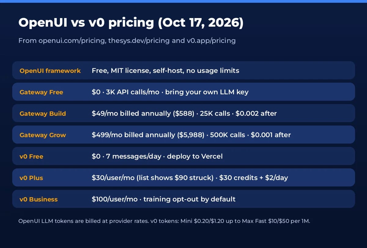 OpenUI Gateway and v0 plan prices checked Oct 17, 2026