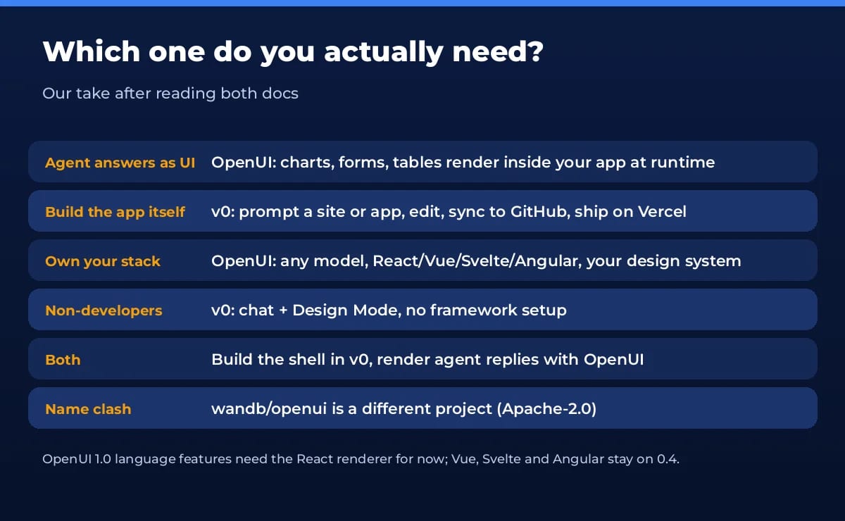 Which to pick: OpenUI for agent answers as UI, v0 for building the app