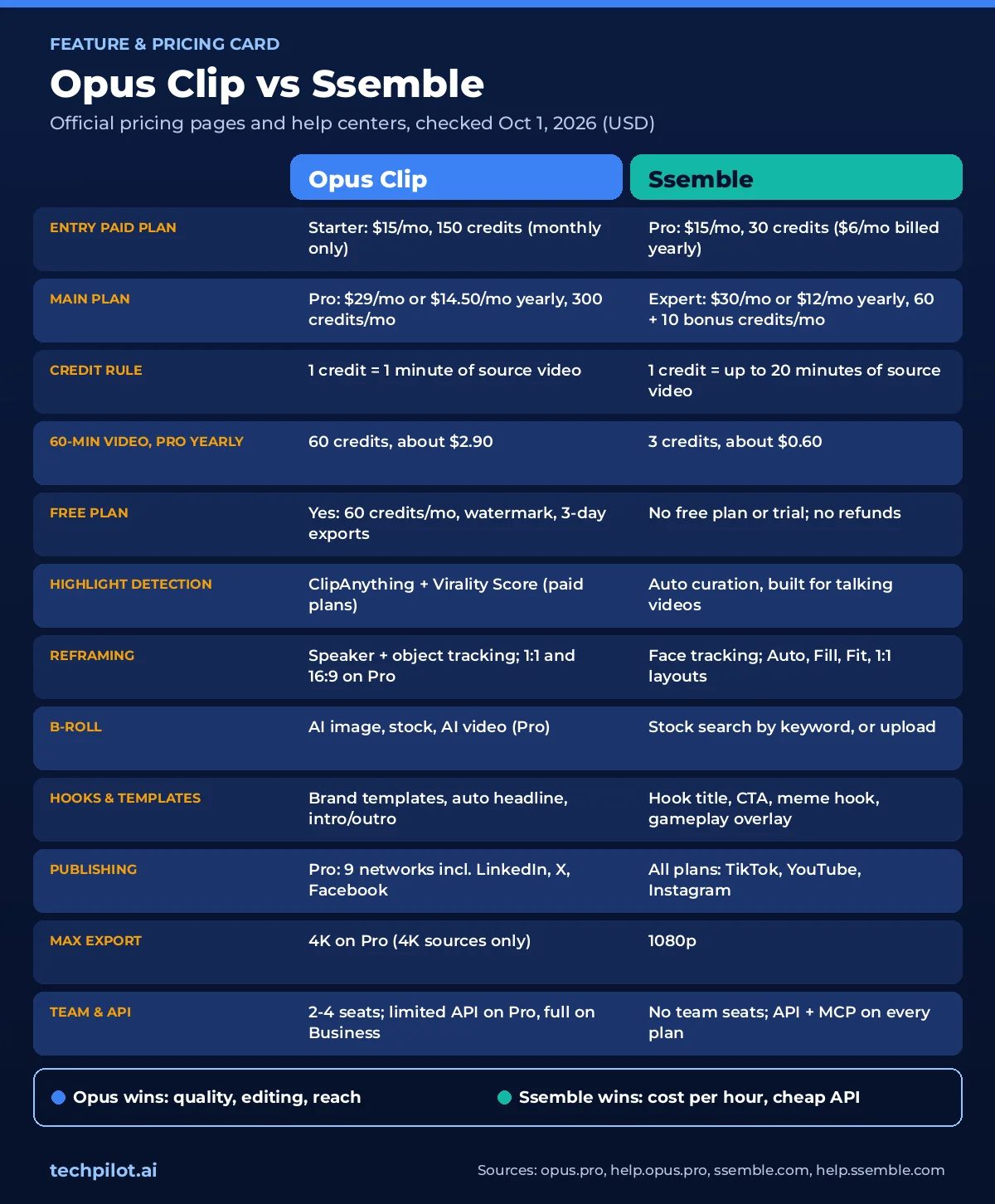 Ssemble vs Opus Clip feature and pricing comparison card: plans, credit rules, cost of a 60-minute video, free plan, reframing, B-roll, publishing, export quality and API
