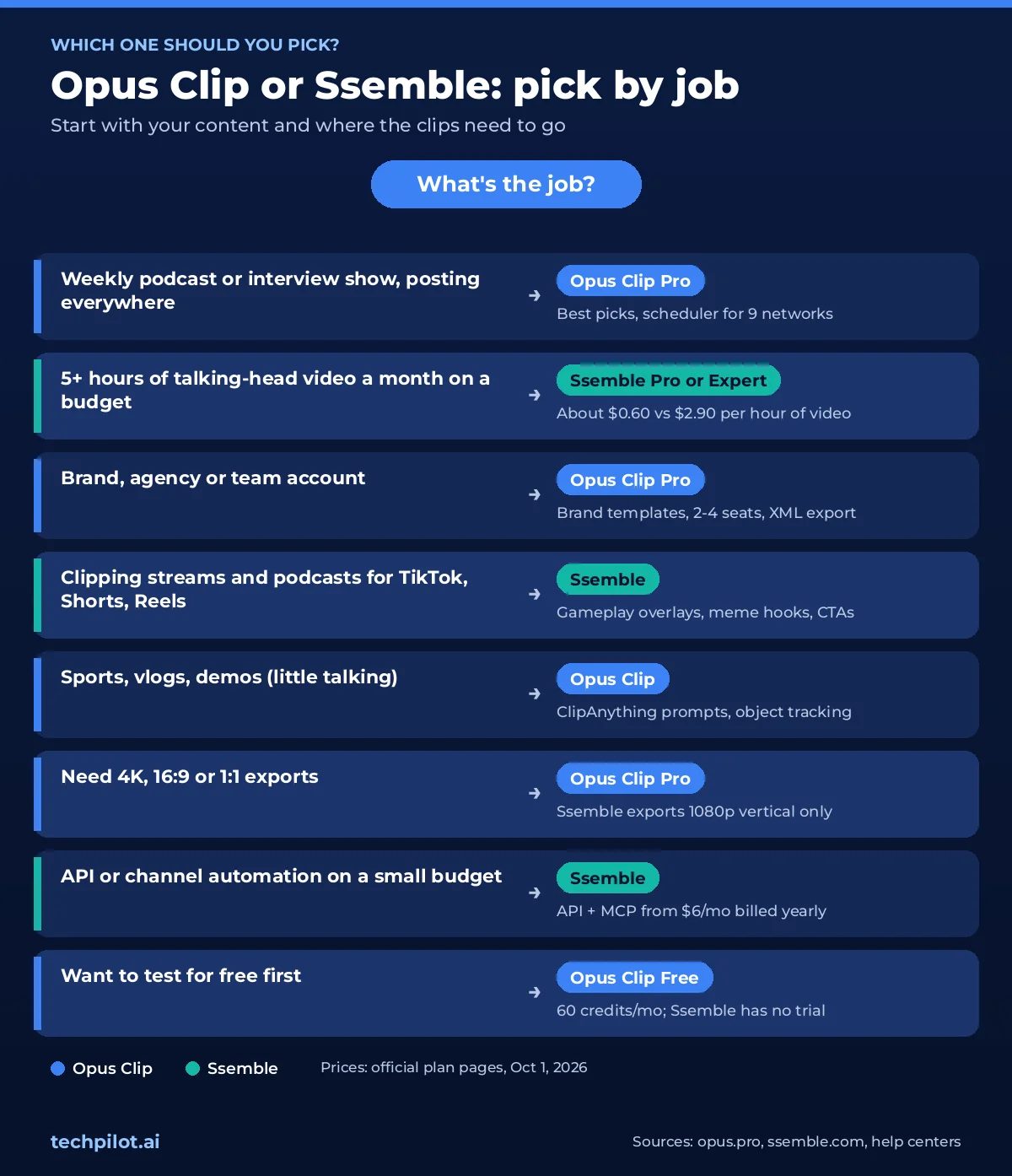 Decision chart for choosing Opus Clip or Ssemble by job: podcasts, budget volume clipping, brand teams, stream clipping, sports and vlogs, 4K exports, API automation and free testing