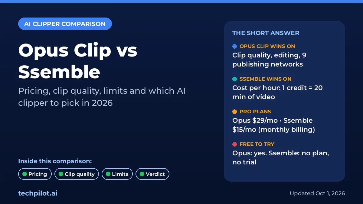 Opus Clip vs Ssemble comparison: Opus wins on clip quality and publishing, Ssemble wins on cost per hour of video