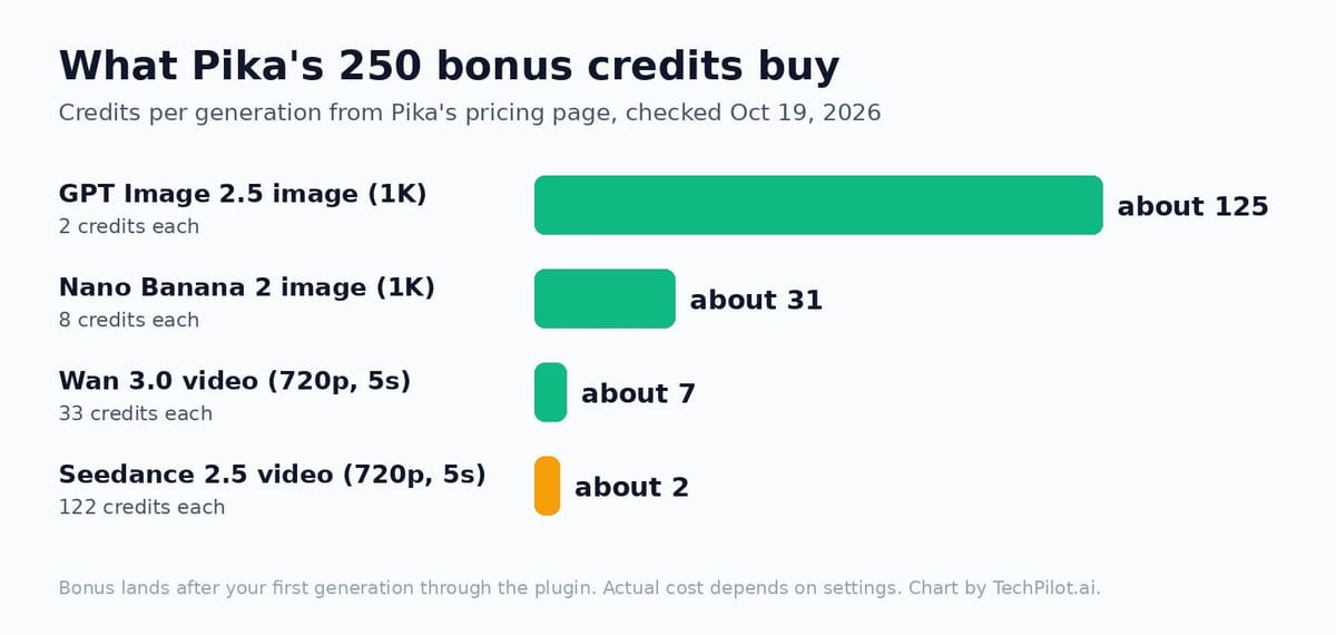 What 250 Pika credits buy: about 125 GPT Image 2.5 images or 2 Seedance 2.5 clips