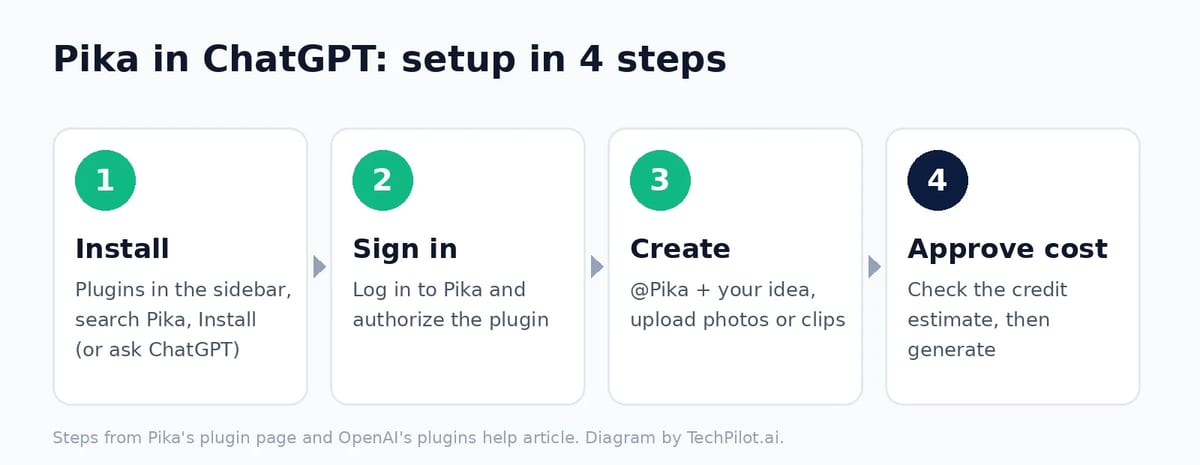 Four steps to set up Pika in ChatGPT: install, sign in, create, approve the cost