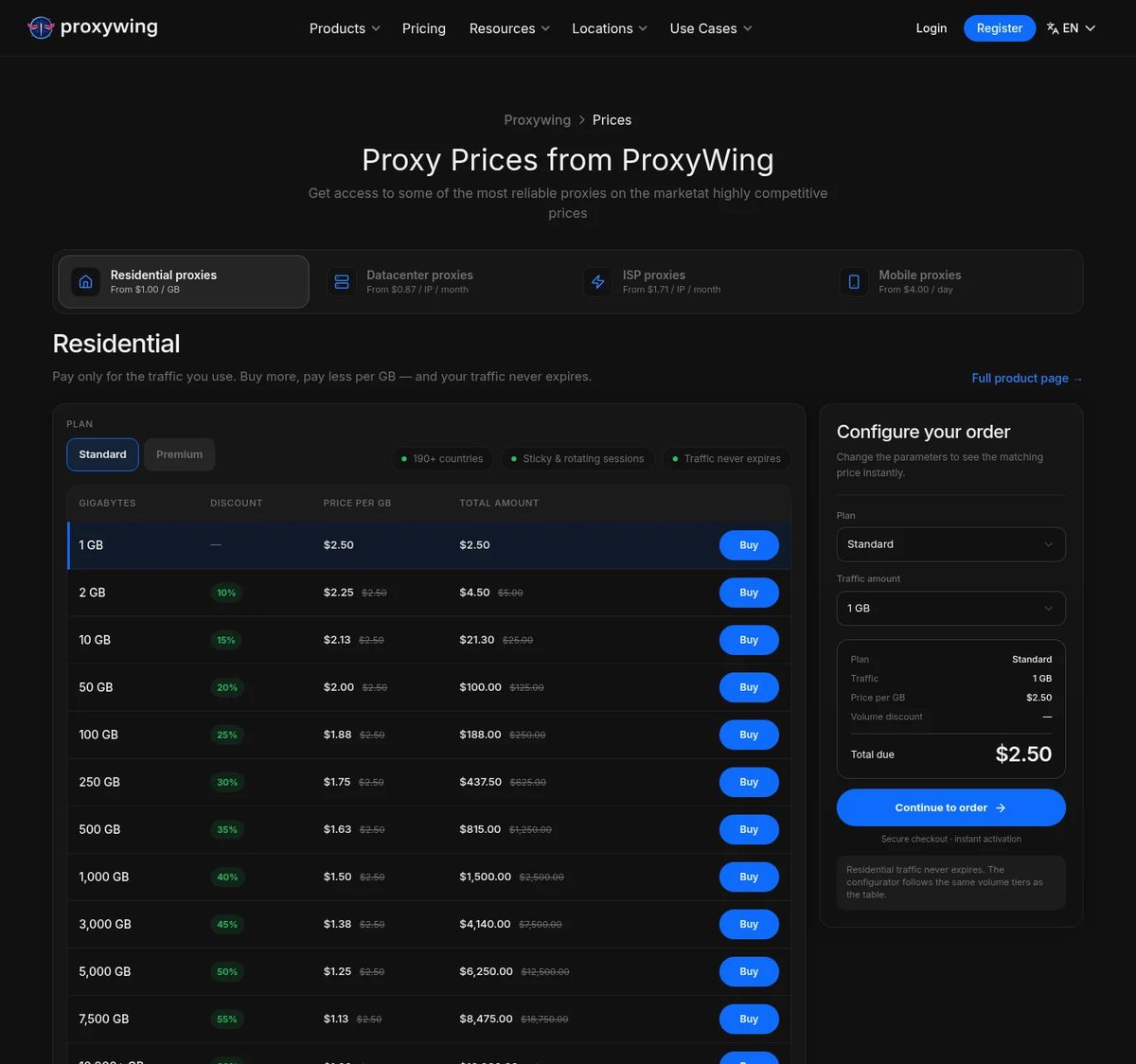 ProxyWing residential pricing table: Standard plan from $2.50 per GB