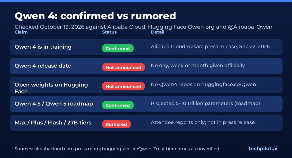 Qwen 4 confirmed vs rumored status table as of October 13, 2026