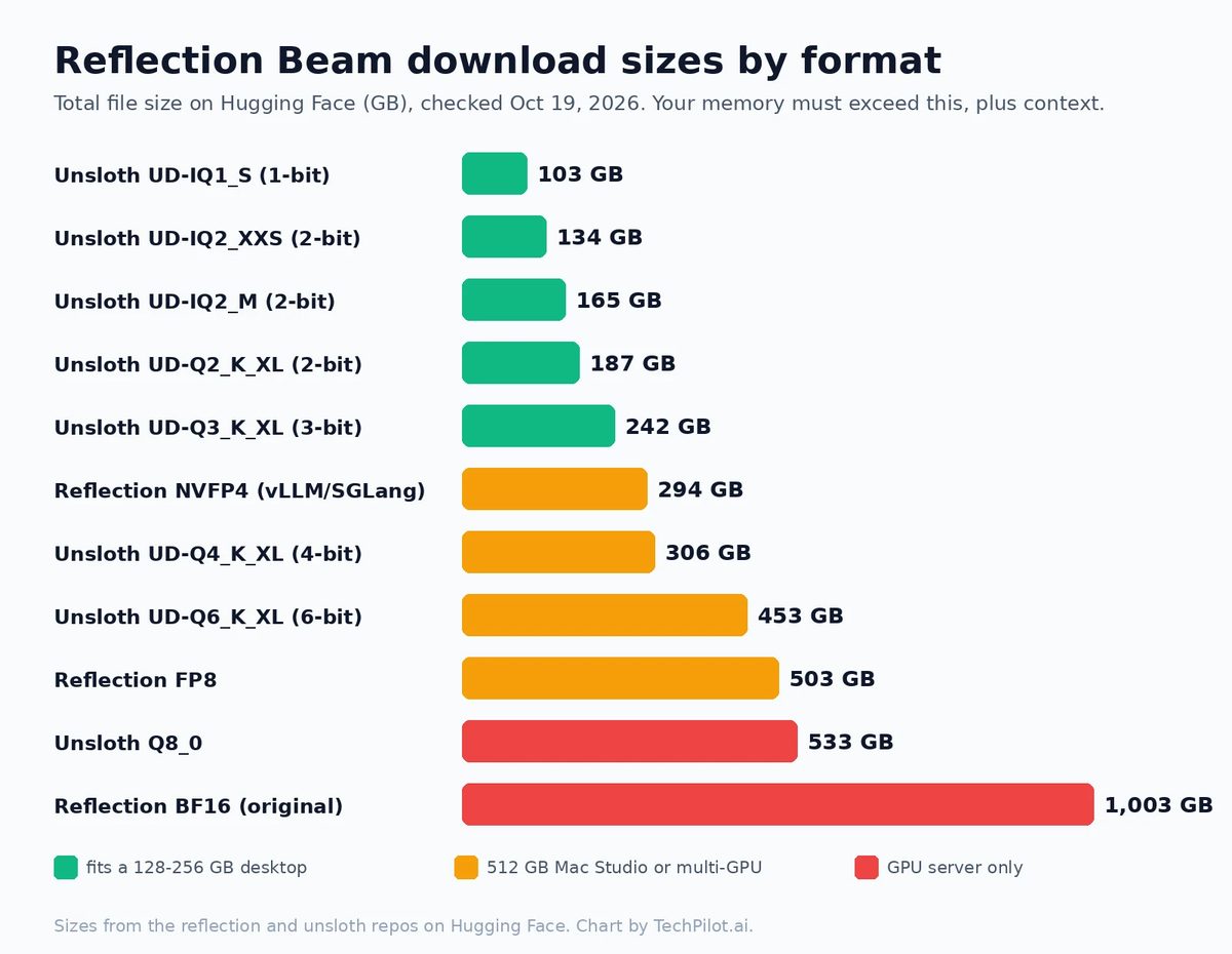 Reflection Beam download sizes from the 103 GB 1-bit GGUF to the 1 TB BF16 checkpoint