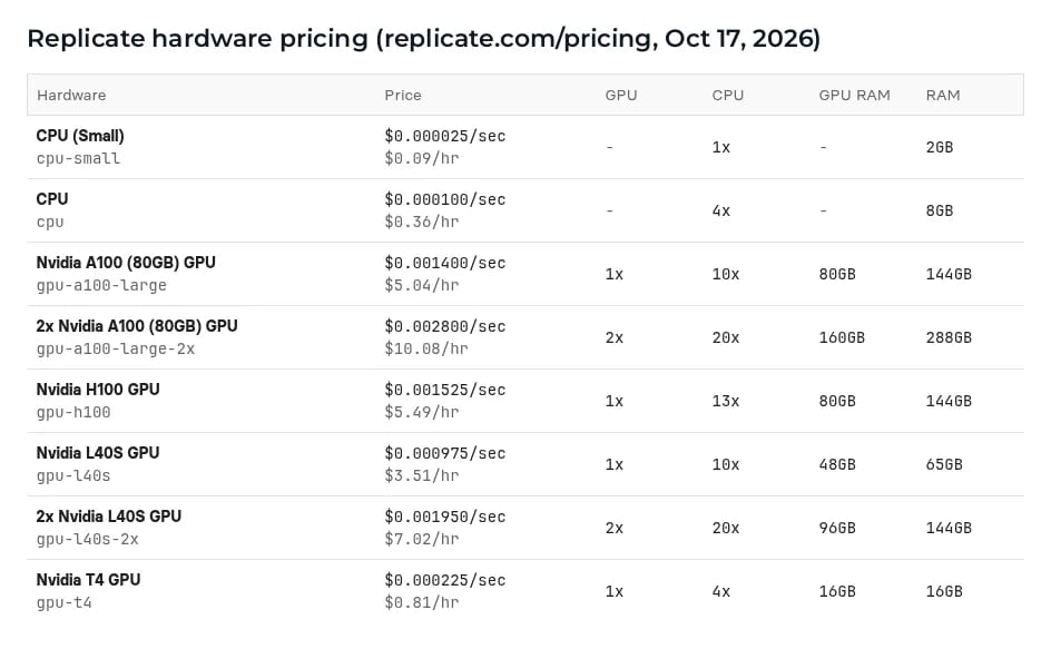 Replicate hardware pricing: T4 $0.81/hr, L40S $3.51/hr, A100 $5.04/hr, H100 $5.49/hr