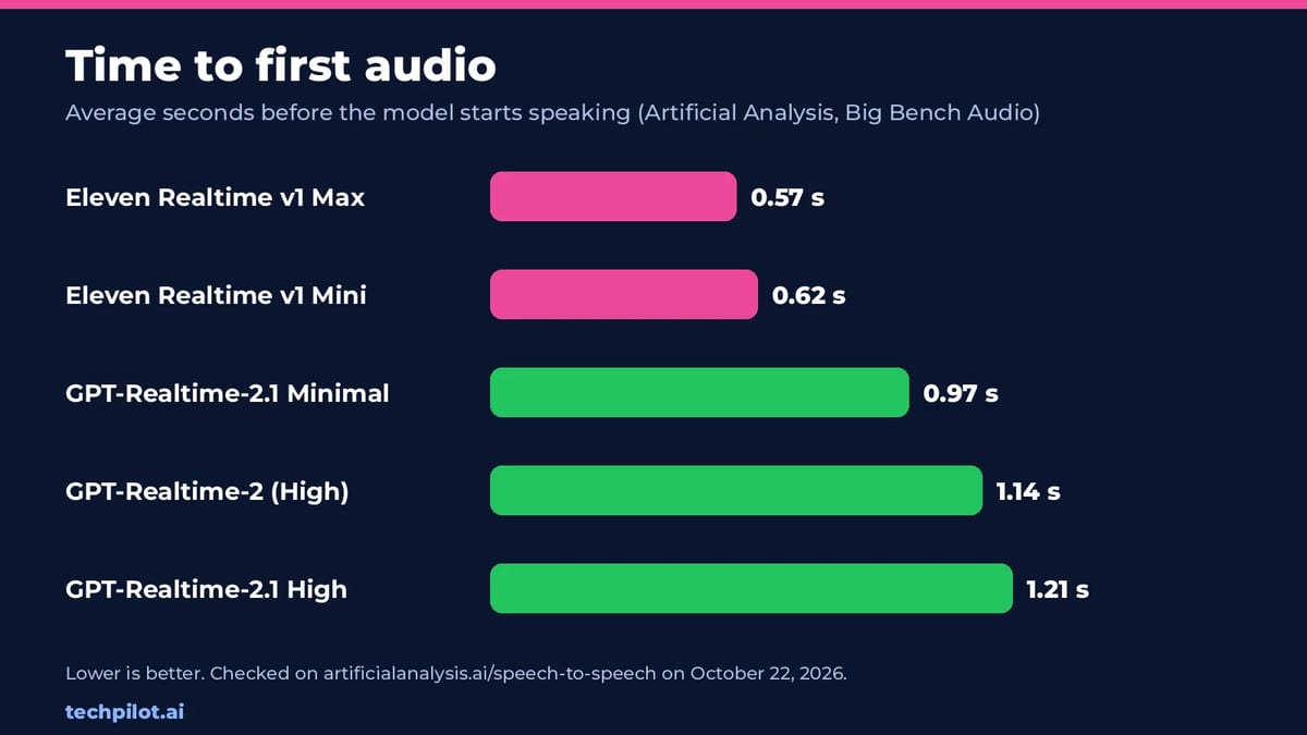 Time to first audio: Eleven Realtime vs GPT-Realtime models
