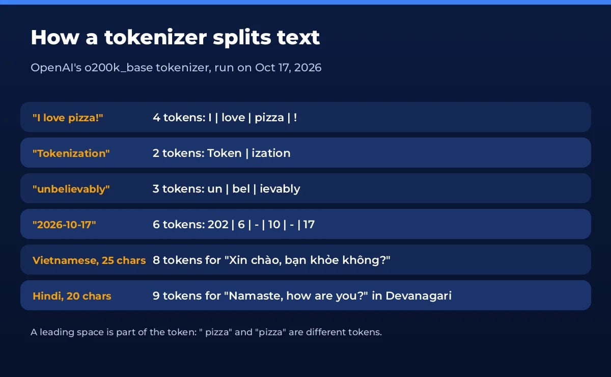 Tokenizer example: how OpenAI o200k_base splits I love pizza, tokenization, unbelievably, a date and non-English text into tokens