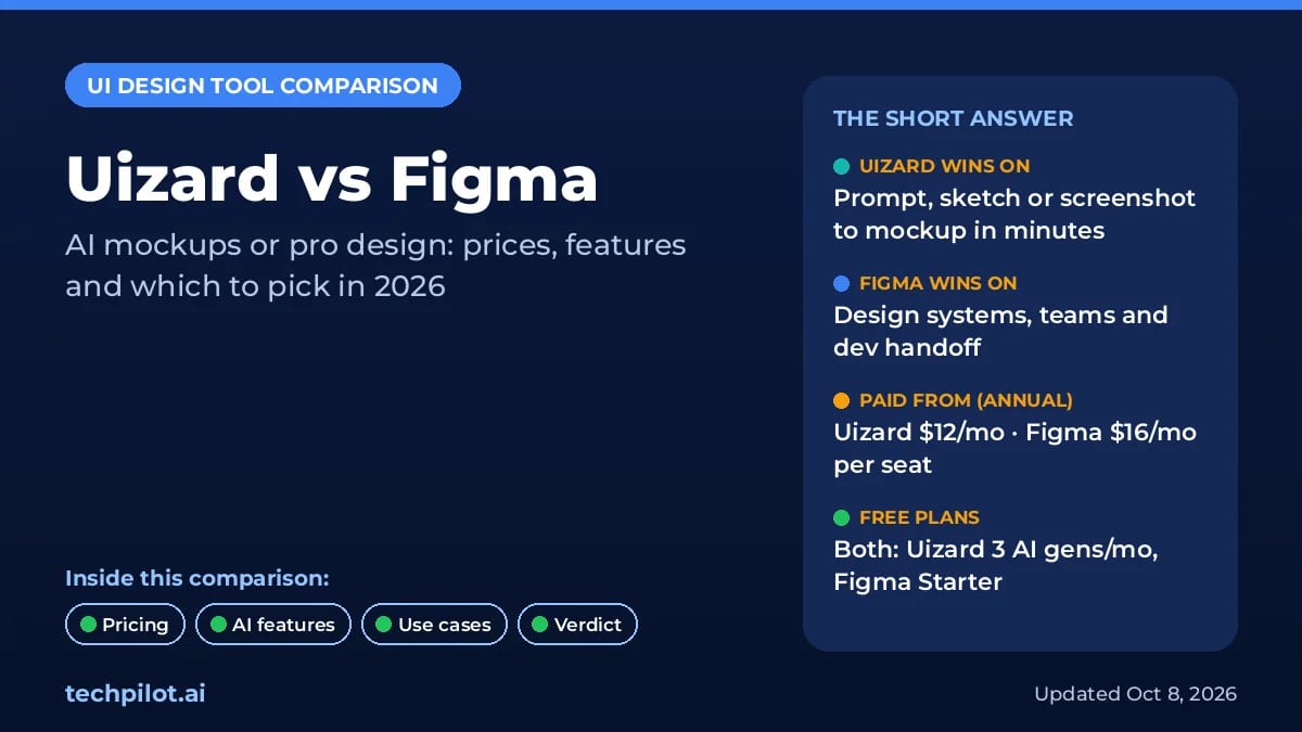 Uizard vs Figma comparison: Uizard for fast AI mockups, Figma for professional UI design
