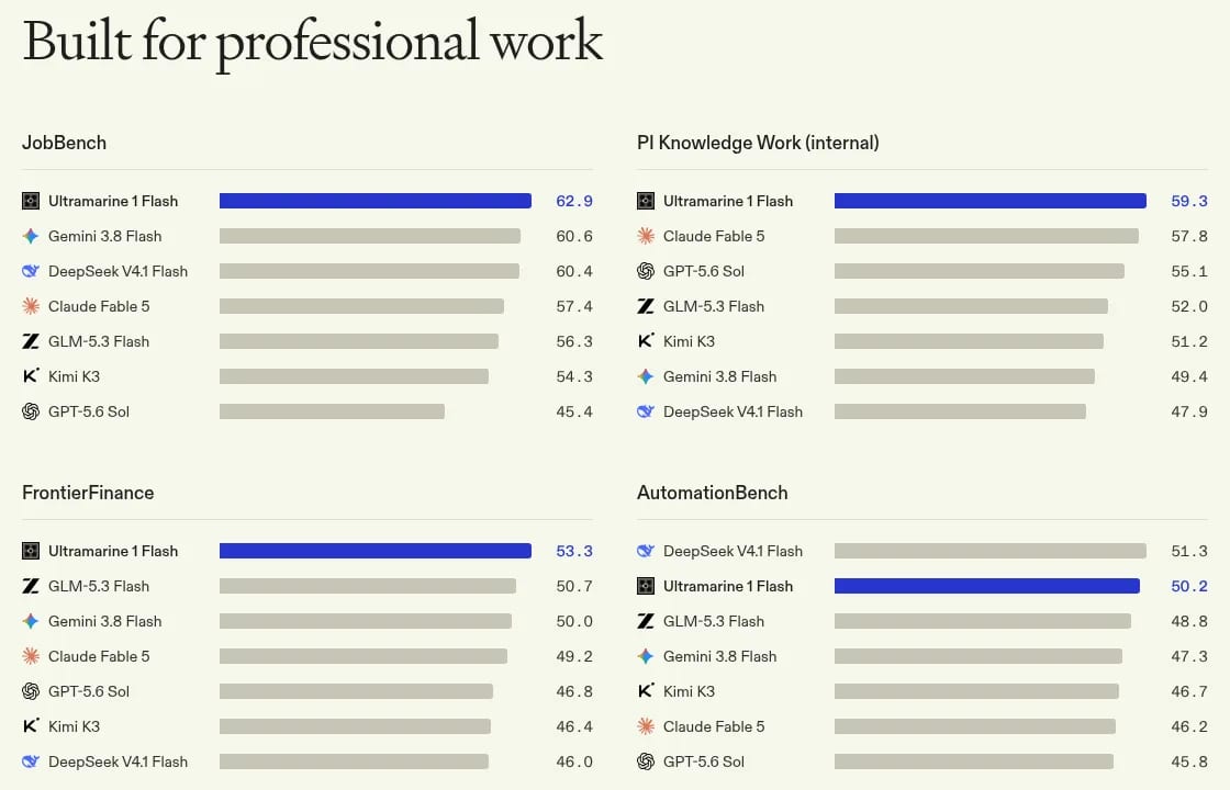 Paper Instruments' own benchmark chart: JobBench, PI Knowledge Work, FrontierFinance, AutomationBench