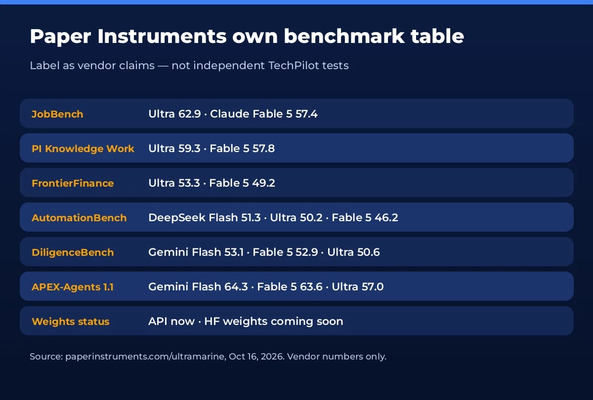Paper Instruments own Ultramarine vs Claude Fable 5 benchmark numbers