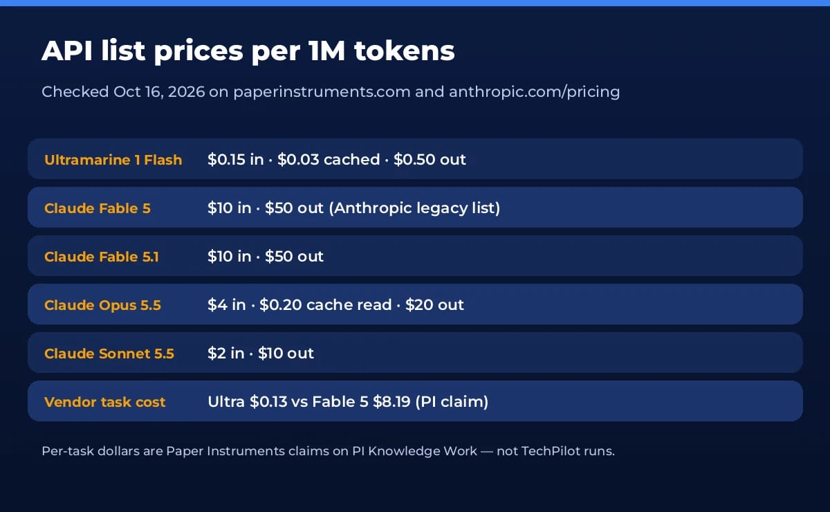 Ultramarine 1 Flash vs Claude API list prices per 1M tokens