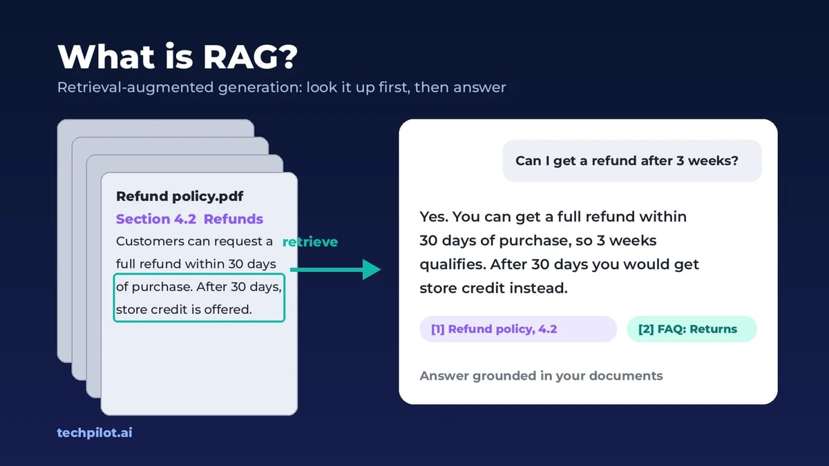 What is RAG: an AI answer built from retrieved documents with citations