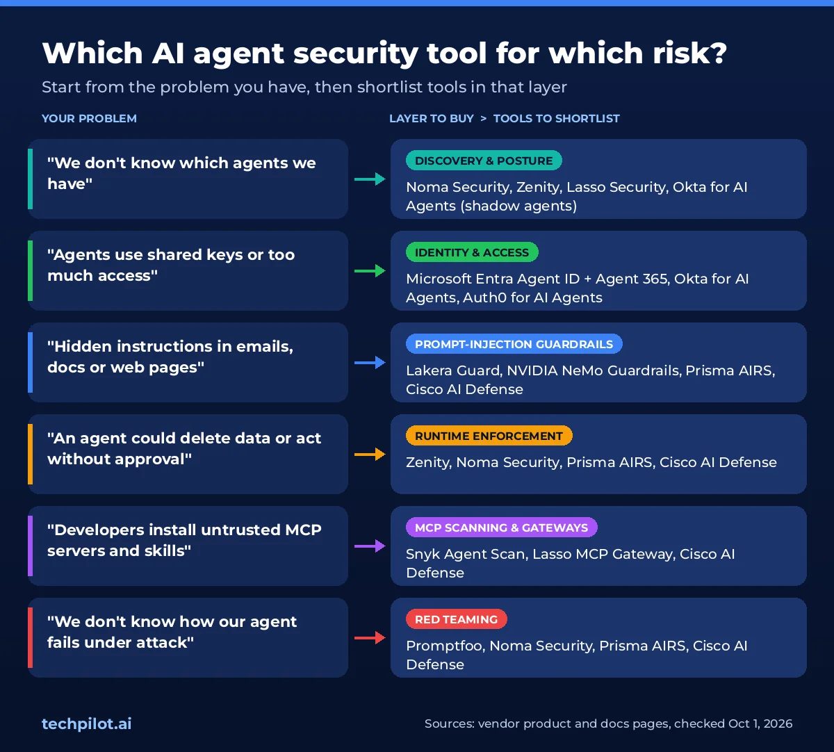 Decision chart matching six AI agent security risks, from unknown agents to untested agents, to the tool layer and tools to shortlist