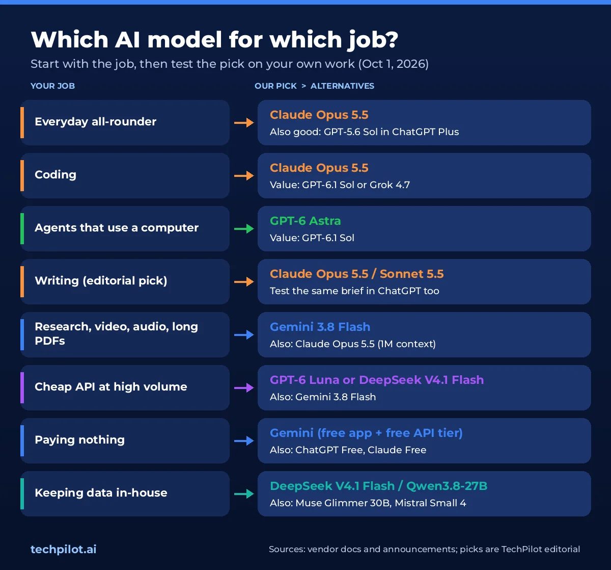 Which AI model is best for which job: decision chart for everyday use, coding, agents, writing, research, cheap API use, free use and self-hosting