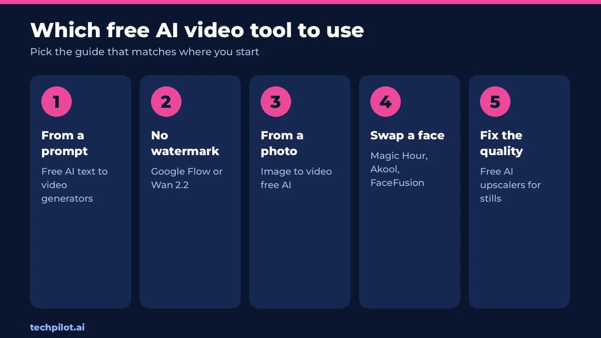 Which free AI video tool to use: from a prompt, a photo or a face swap