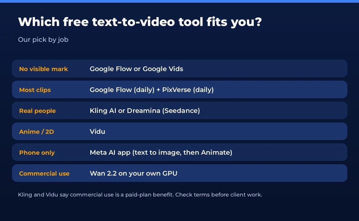 Which free AI text to video generator to pick by job: no watermark, most clips, realistic people, anime, phone, commercial