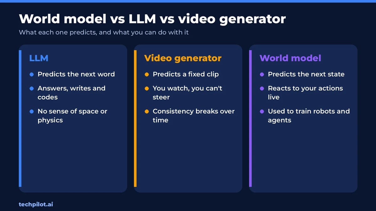 World model vs LLM vs video generator: what each one predicts and whether you can steer it