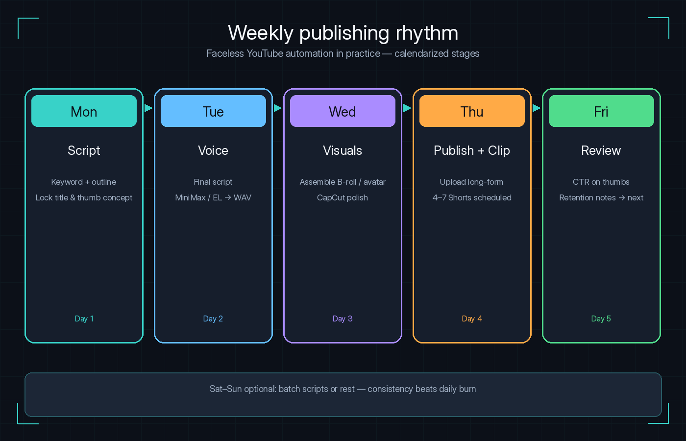 best-ai-tools-for-faceless-youtube-2026-weekly-rhythm