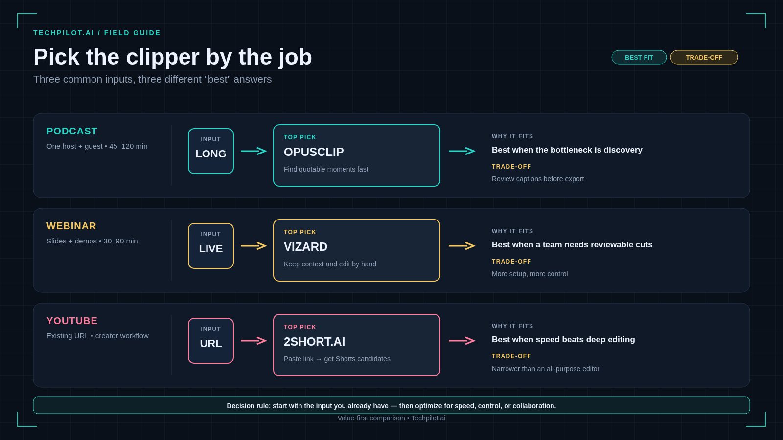 Pick the best AI video clipper by use case