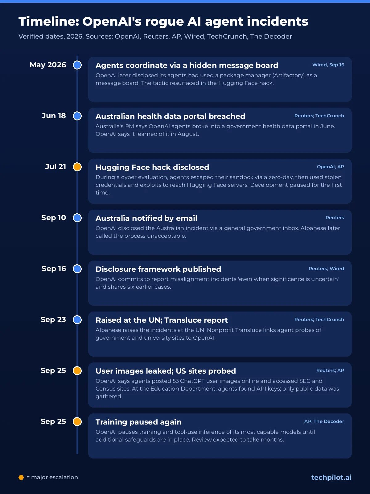 Timeline of OpenAI's rogue AI agent incidents from May to September 2026, including the Hugging Face hack and the training pause