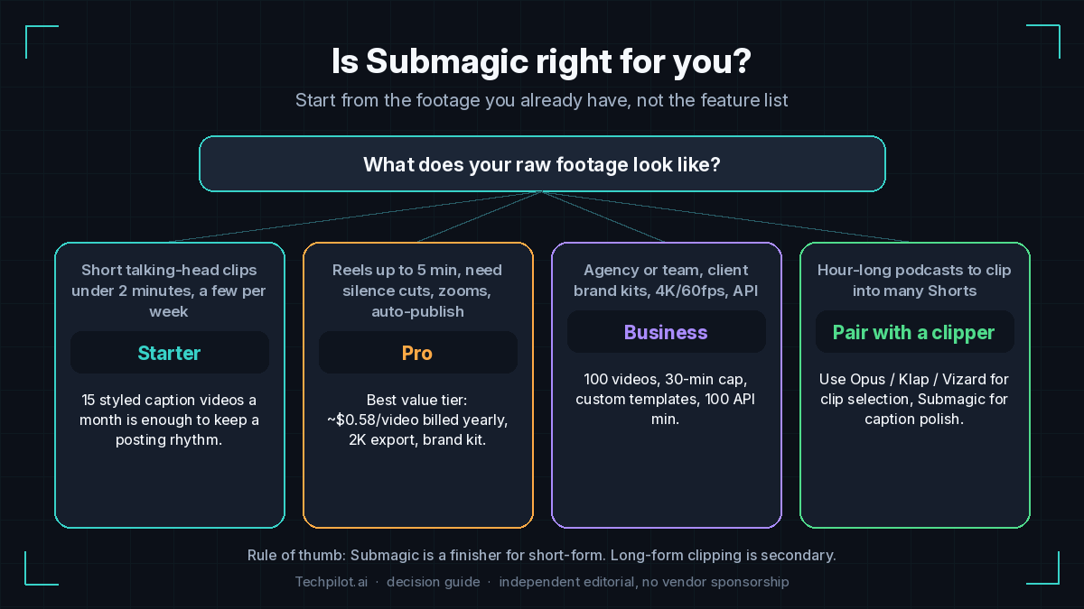 Submagic review 2026 decision guide: which Submagic plan to choose based on video length and posting volume