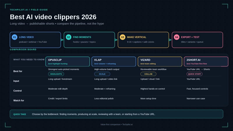 Best AI Video Clippers in 2026 (Long to Short)
