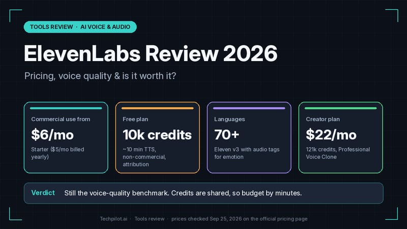 ElevenLabs review 2026: commercial use from $6/mo, free 10k credits, 70+ languages, Creator plan $22/mo