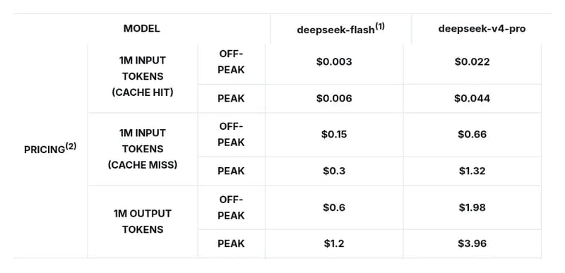 DeepSeek API pricing table for deepseek-flash (V4.1 Flash) and deepseek-v4-pro, off-peak and peak rates per 1M tokens