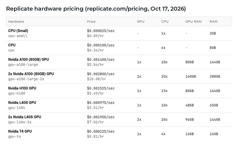 Replicate hardware pricing table: CPU from $0.09/hr, T4 $0.81/hr, L40S $3.51/hr, A100 80GB $5.04/hr, H100 $5.49/hr